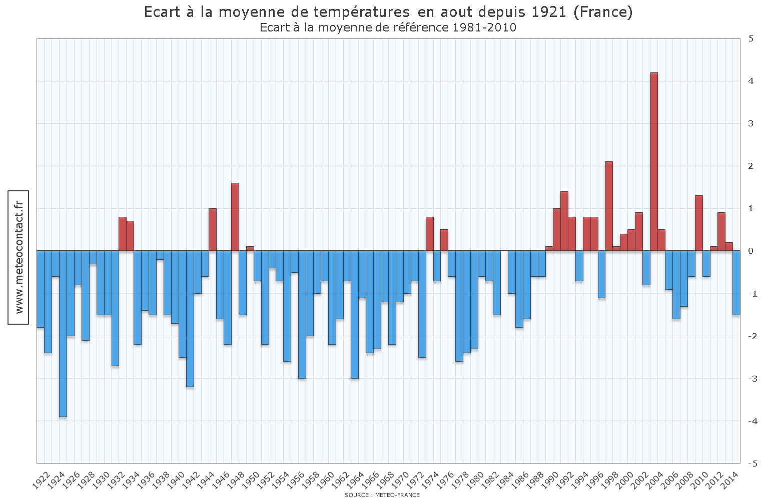 Écart à la moyenne de températures en aout depuis 1921