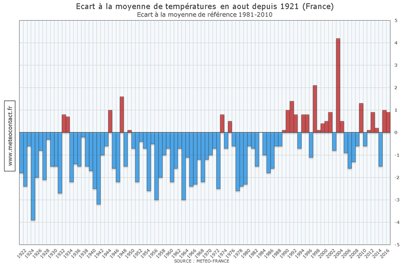 Écart à la moyenne de températures en août depuis 1921
