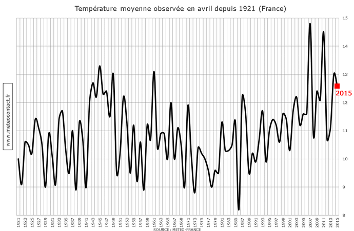 Température moyenne observée en avril depuis 1921