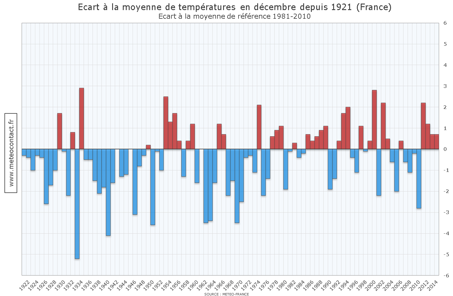 Écart à la moyenne de températures en décembre depuis 1921