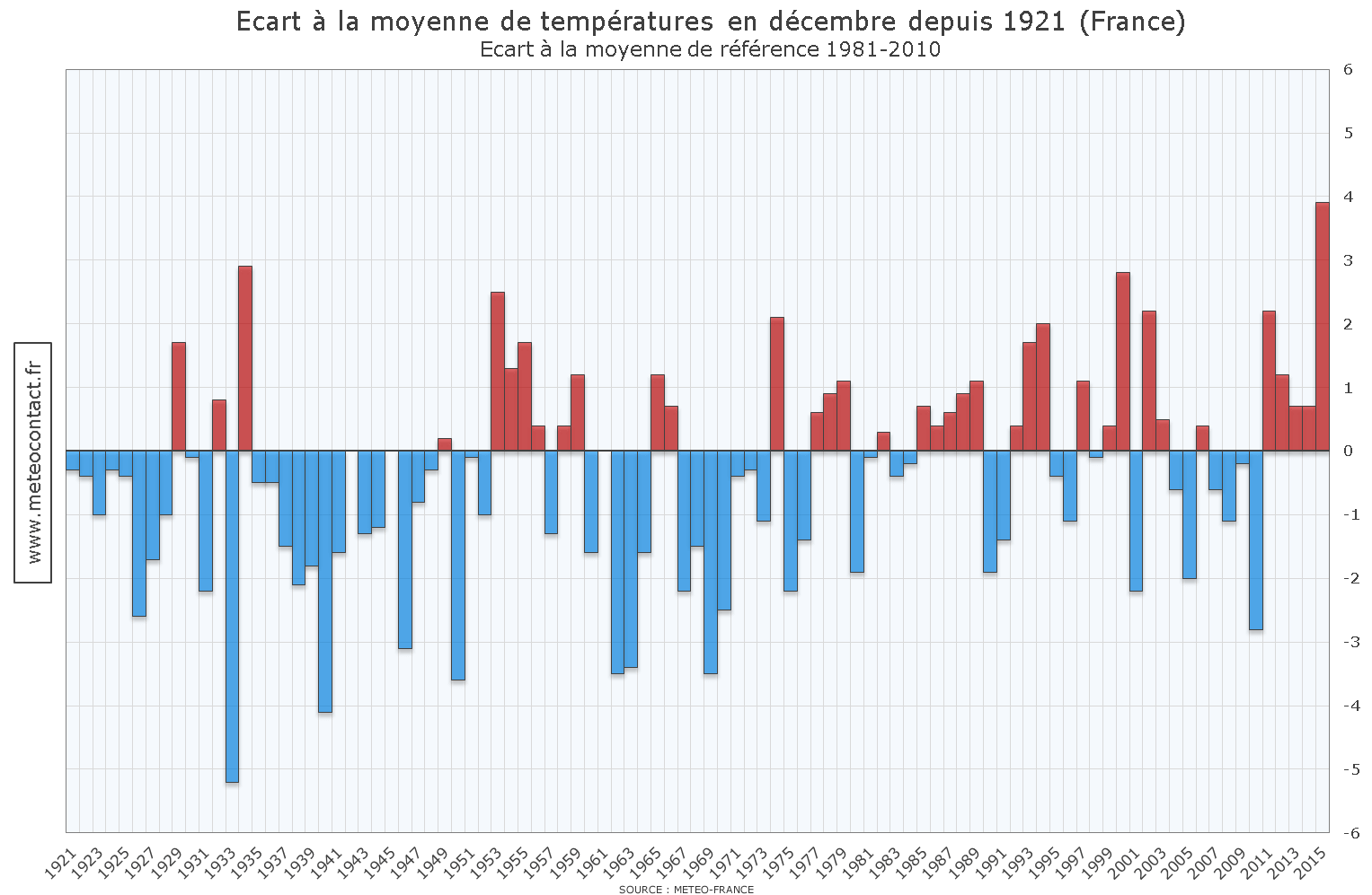 Écart à la moyenne de températures en décembre depuis 1921
