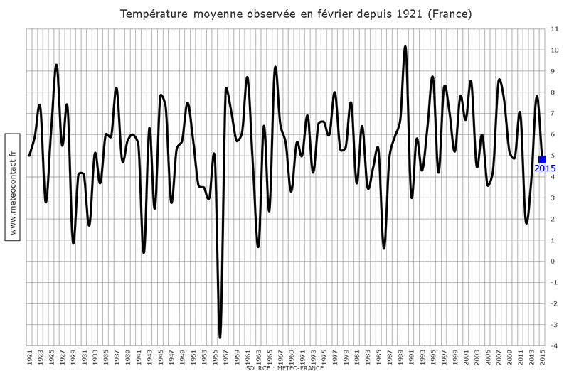 Température moyenne observée en février depuis 1921