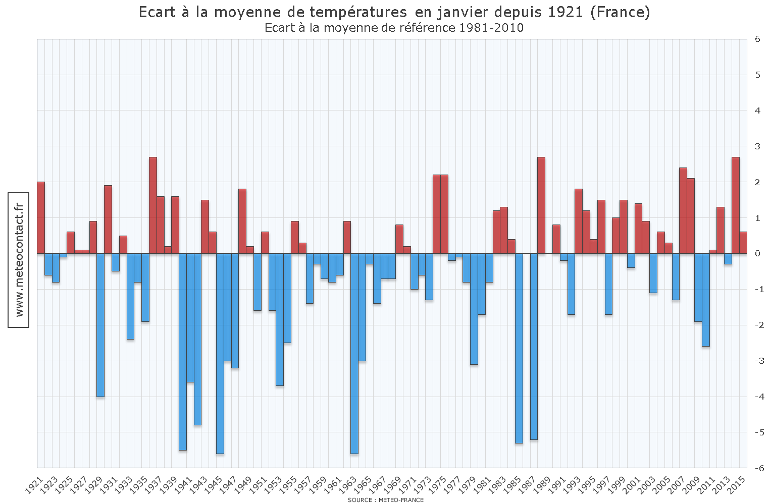 Écart à la moyenne de températures en janvier depuis 1921