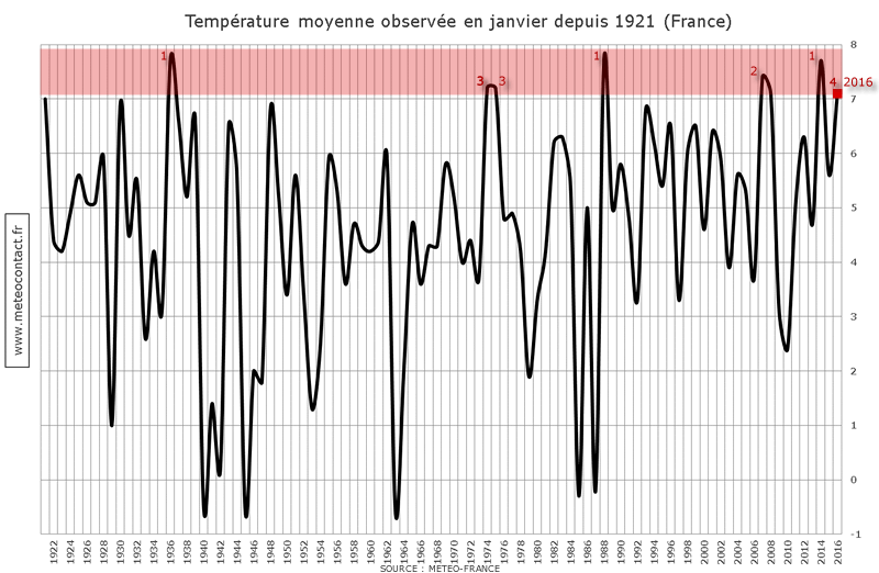 Température moyenne observée en janvier depuis 1921
