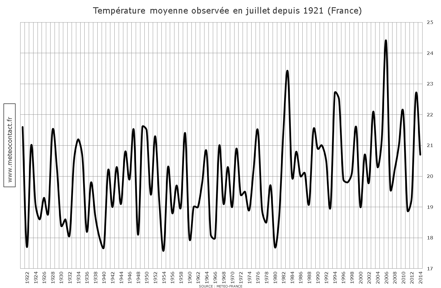 Température moyenne observée en juillet depuis 1921