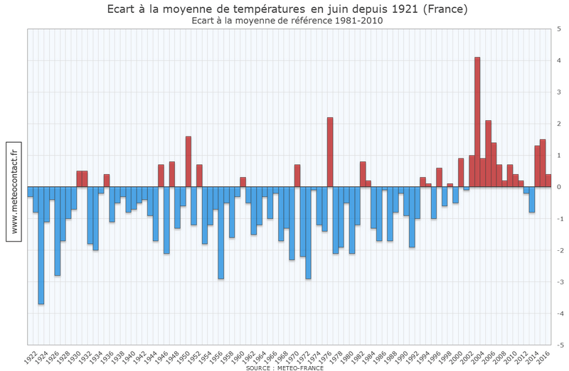Écart à la moyenne de températures en juin depuis 1921