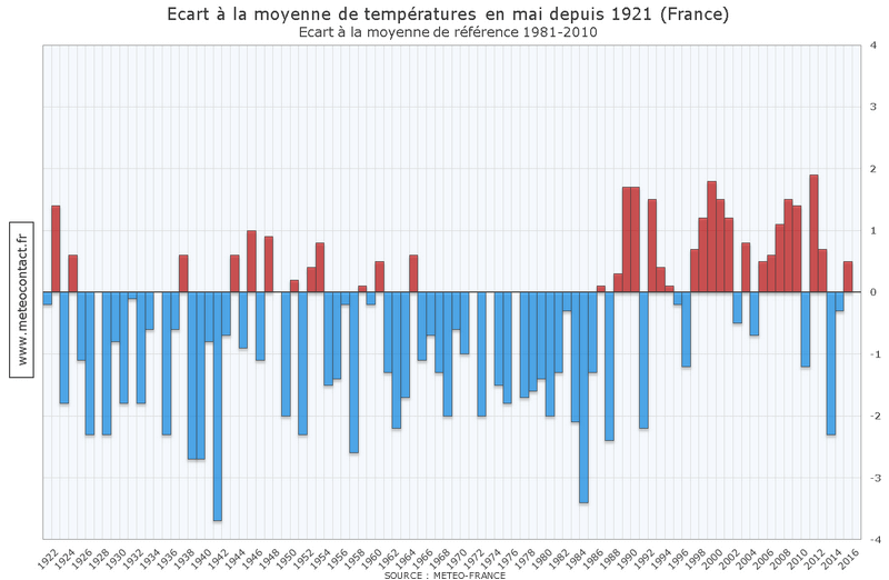 Écart à la moyenne de températures en mai depuis 1921