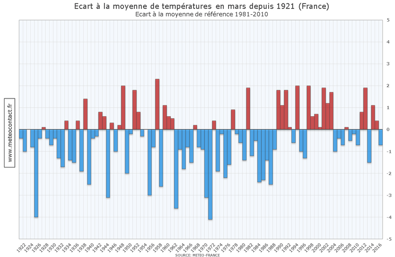 Écart à la moyenne de températures en mars depuis 1921