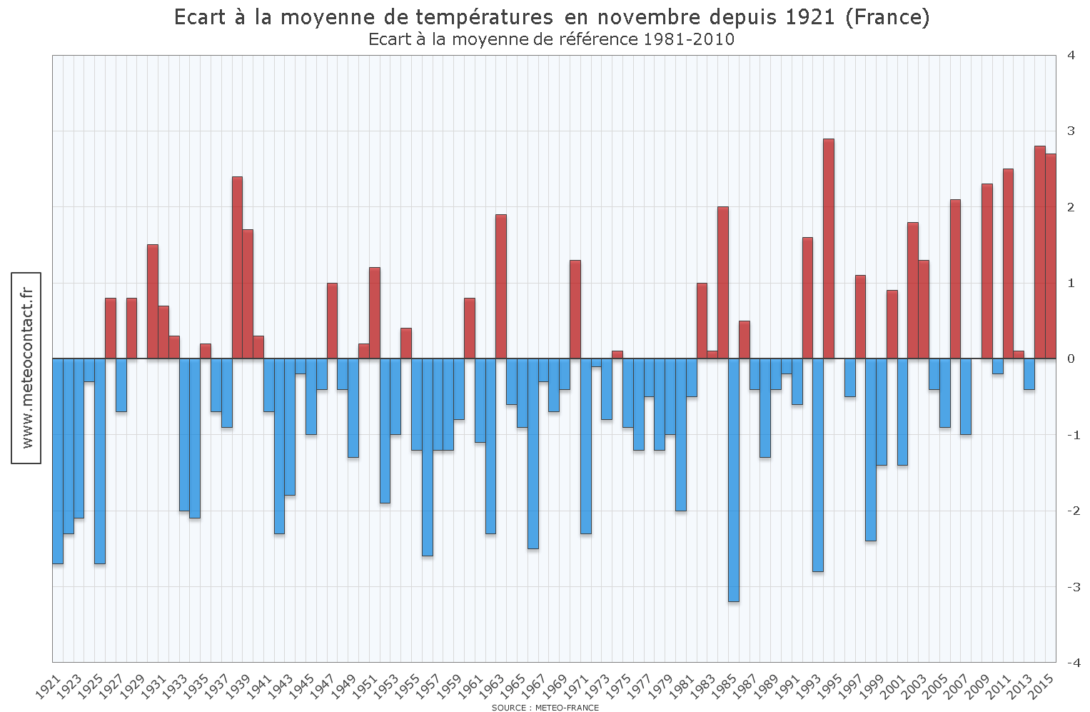 Écart à la moyenne de températures en novembre depuis 1921