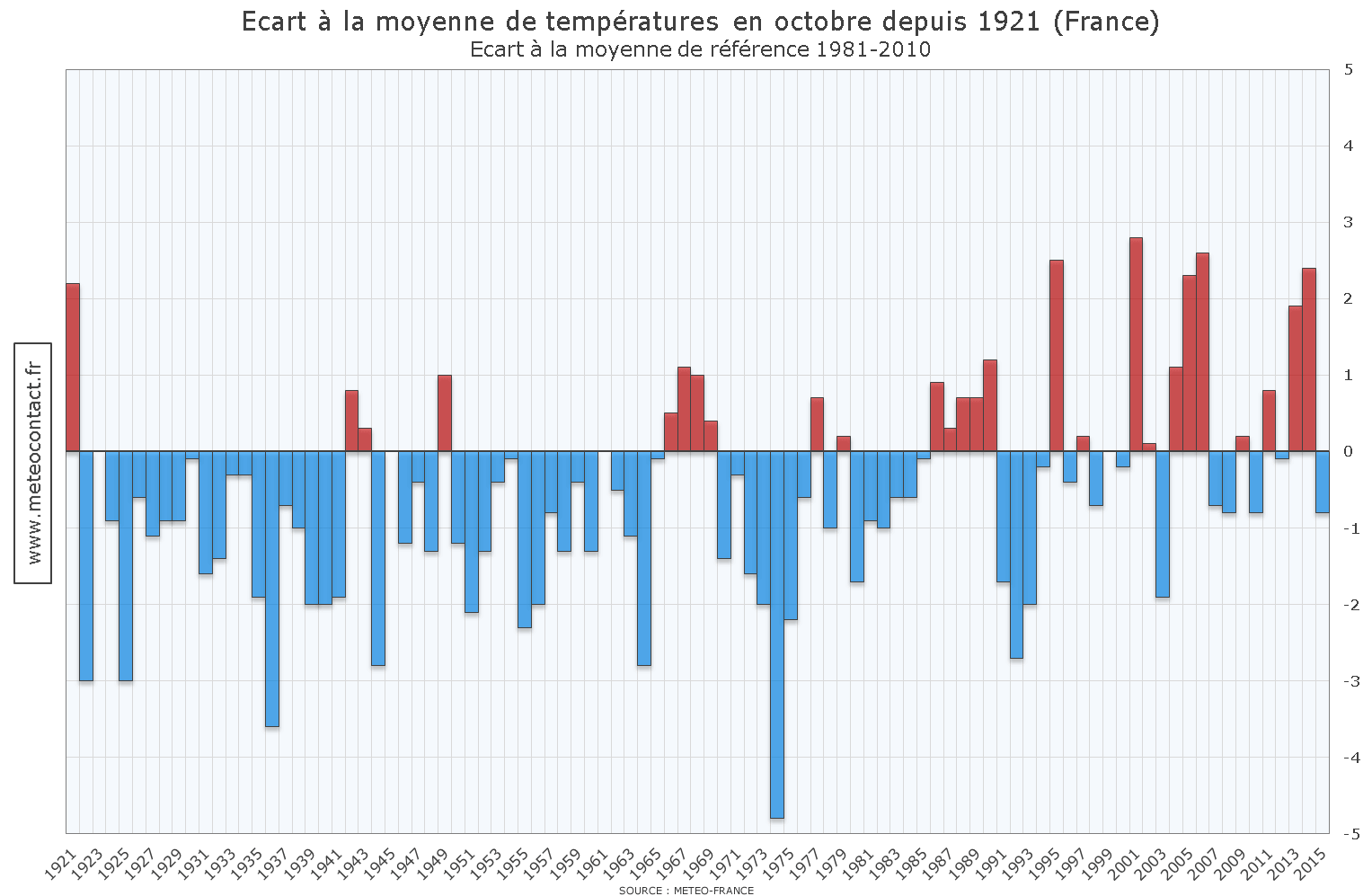 Écart à la moyenne de températures en octobre depuis 1921