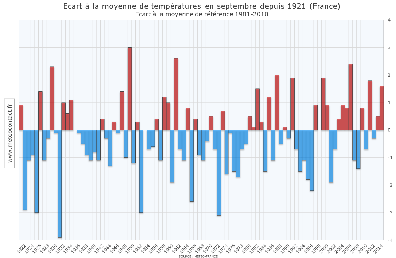 Écart à la moyenne de températures en septembre depuis 1921