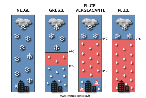 Schéma des différents types de précipitation