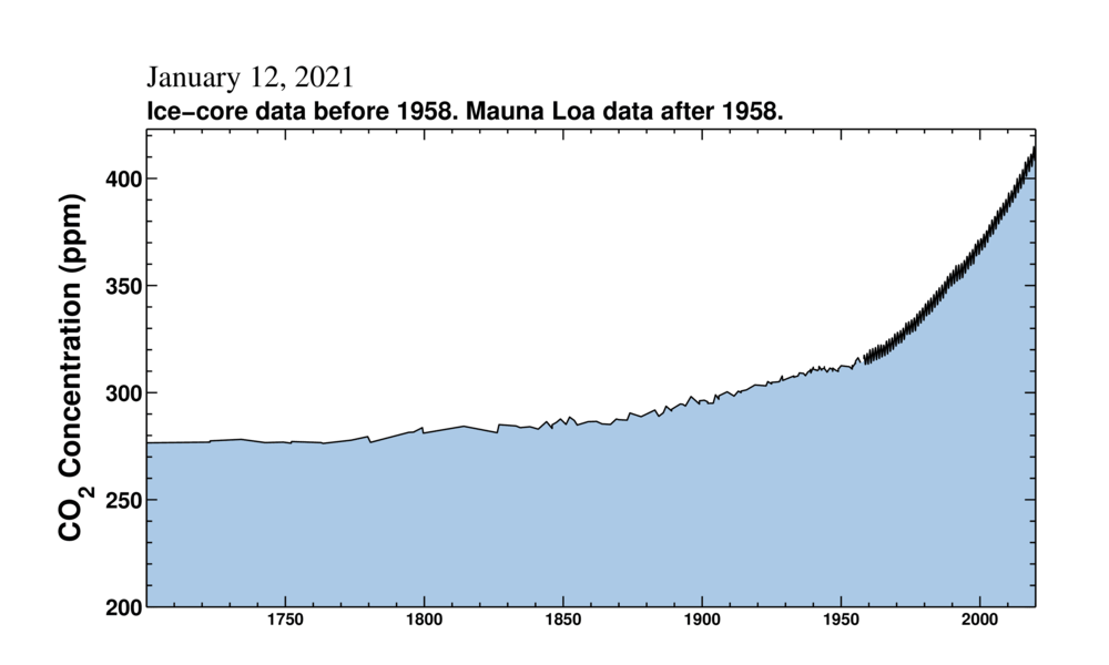 2021 : 50% de CO2 dans l'atmosphère en plus qu’avant l’ère industrielle