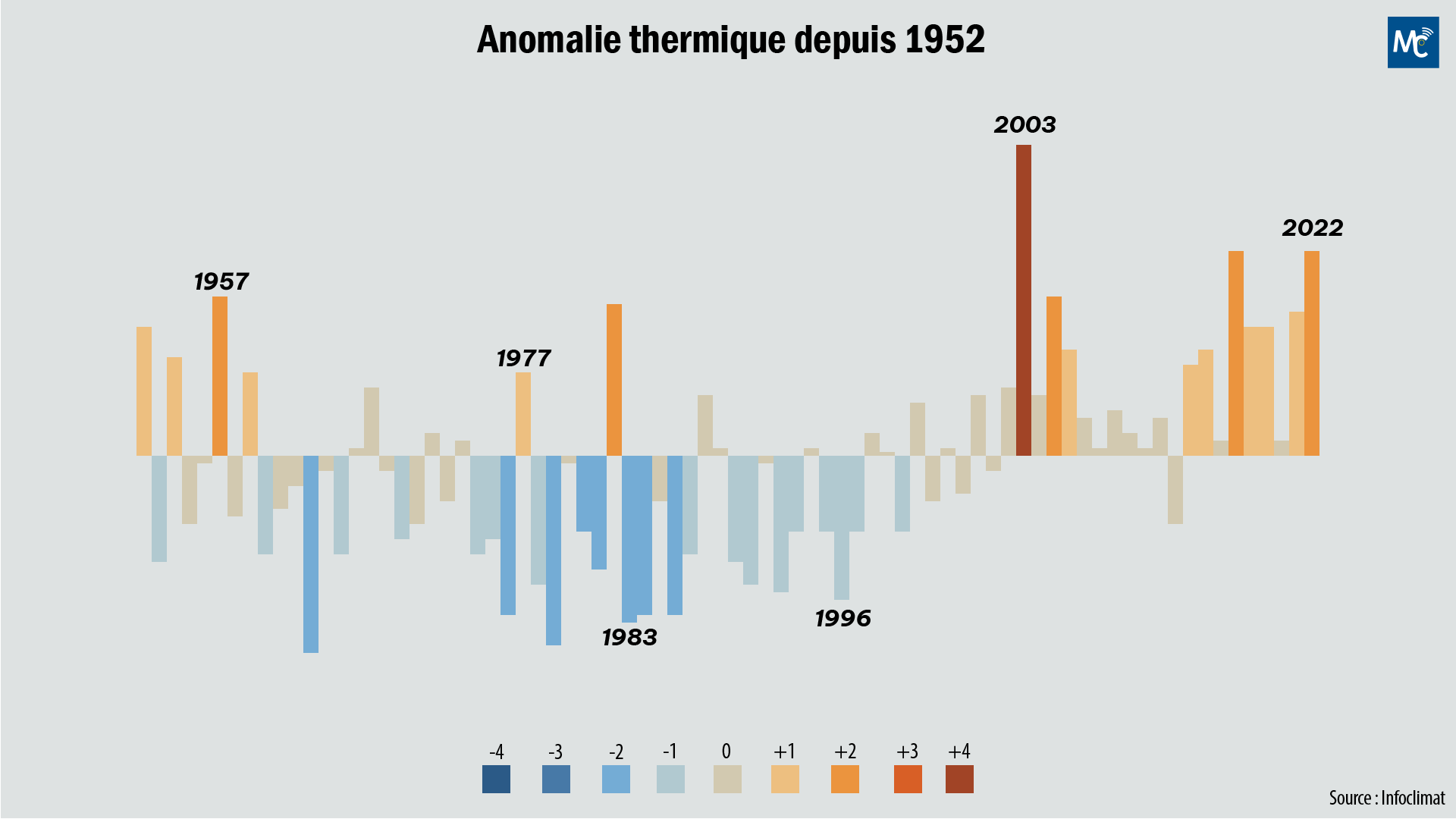 Anomalie thermique depuis 1952