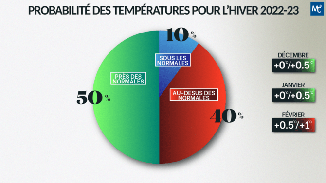 Probabilité des températures pour l'hiver 2022-23