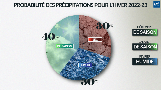 Probabilité des précipitations pour l'hiver 2022-23