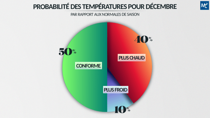 Probabilité des températures pour décembre
