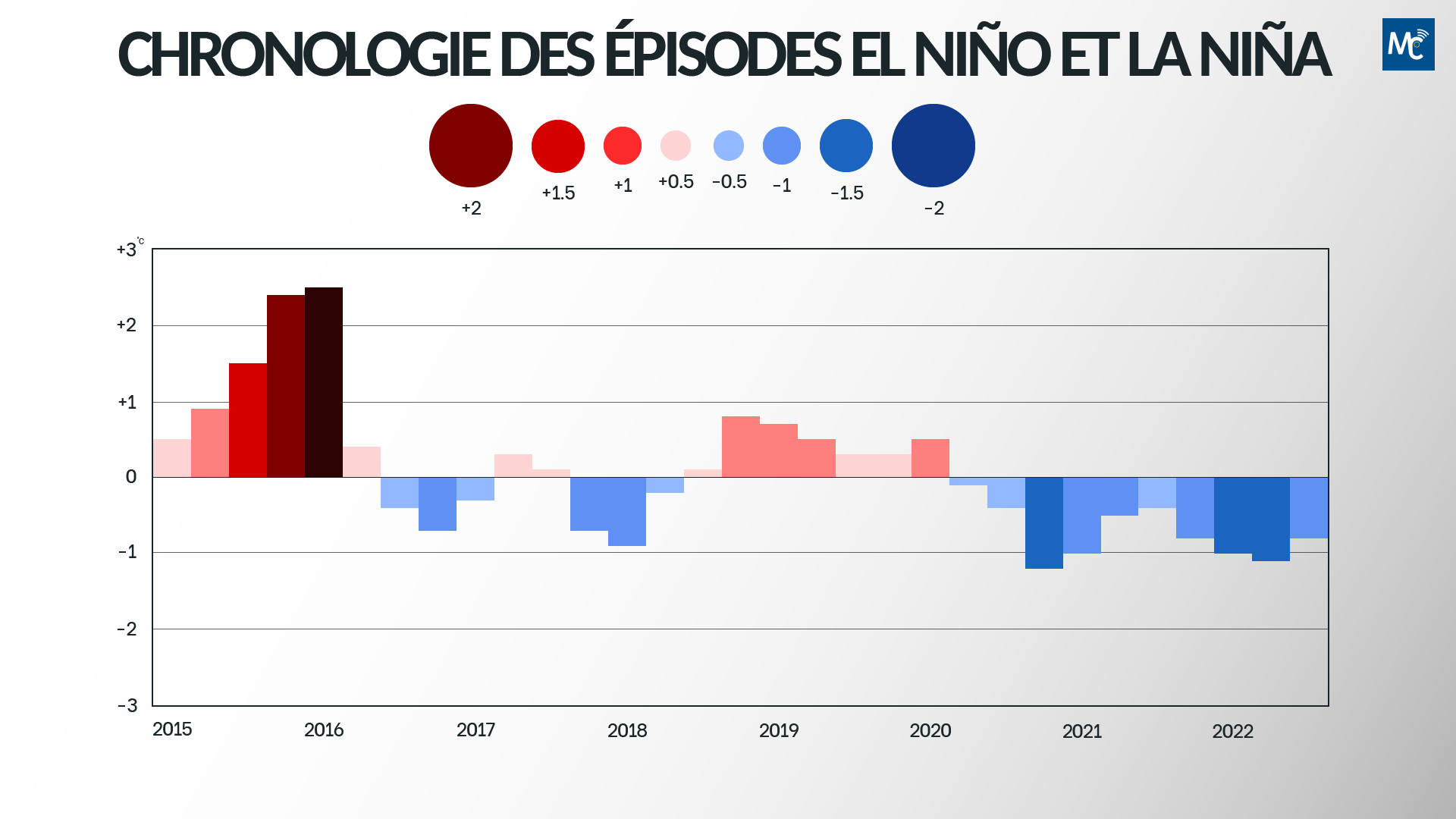 Chronologie des épisodes La Niña et El Niño
