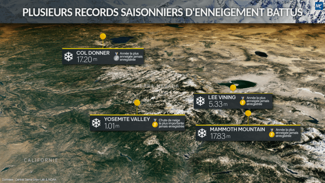Plusieurs records saisonniers d'enneigement battus