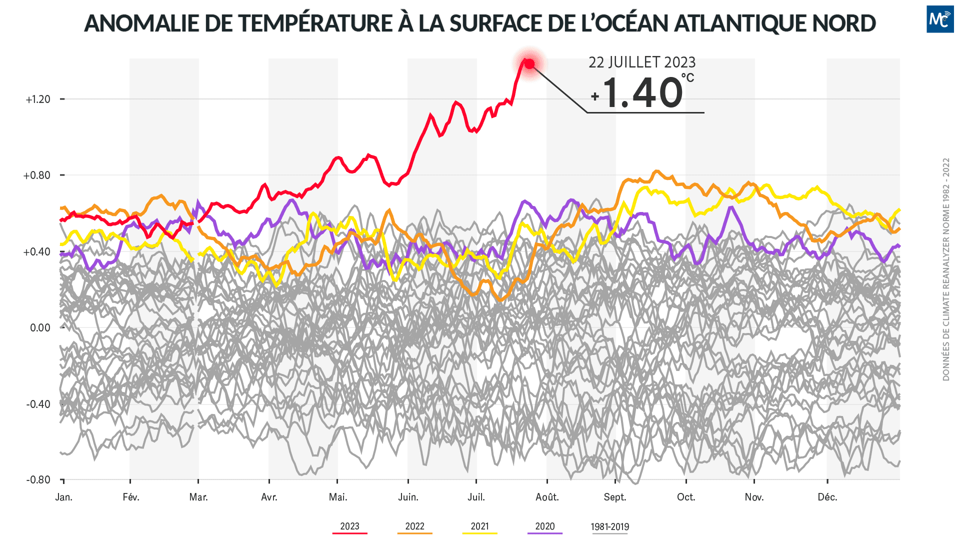 Anomalie de température à la surface de l'océan Atlantique Nord