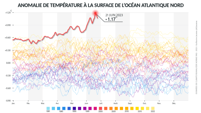 Anomalie de température à la surface de l'océan Atlantique