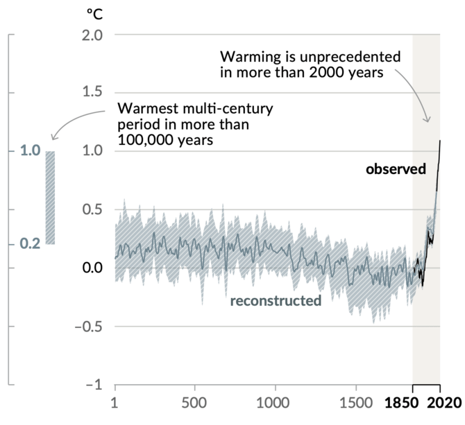 Changement de la température de la surface du globe (moyenne décennale) telle que reconstruite (1-2000) et observée (1850-2020)