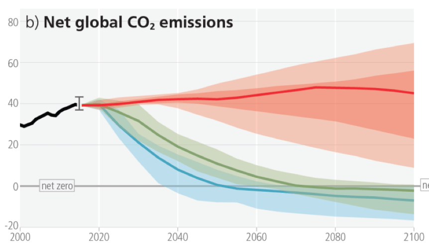 Émissions nettes de CO₂ dans le monde projetées en fonction de chaque politique mise en place