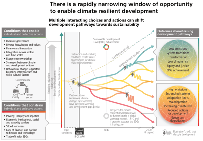 La fenêtre d'opportunité pour permettre un développement résilient au climat se rétrécit rapidement