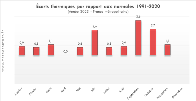 Écarts thermiques par rapport aux moyennes saisonnières en 2023