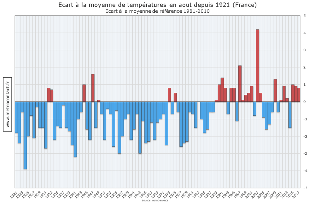 Écart à la moyenne de températures en août depuis 1921