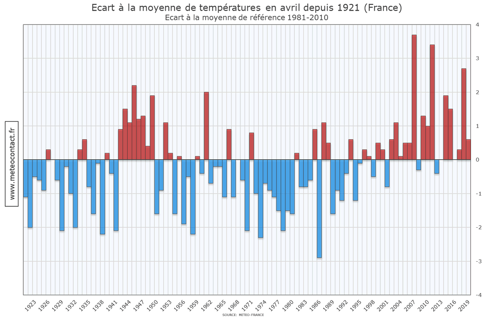 Écart à la moyenne de températures en avril depuis 1921