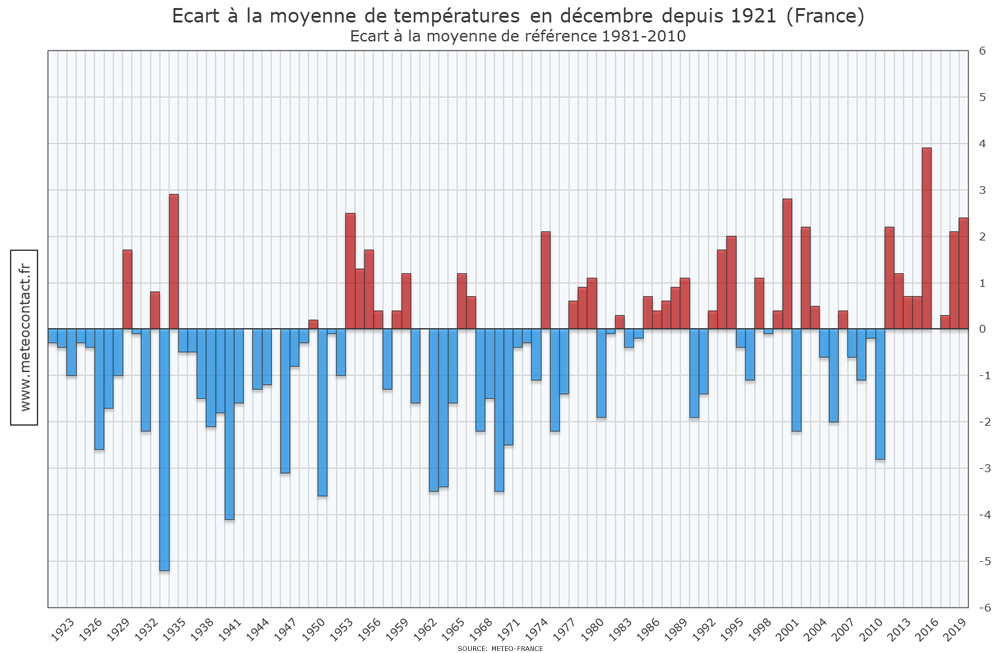 Écart à la moyenne de températures en decembre depuis 1921