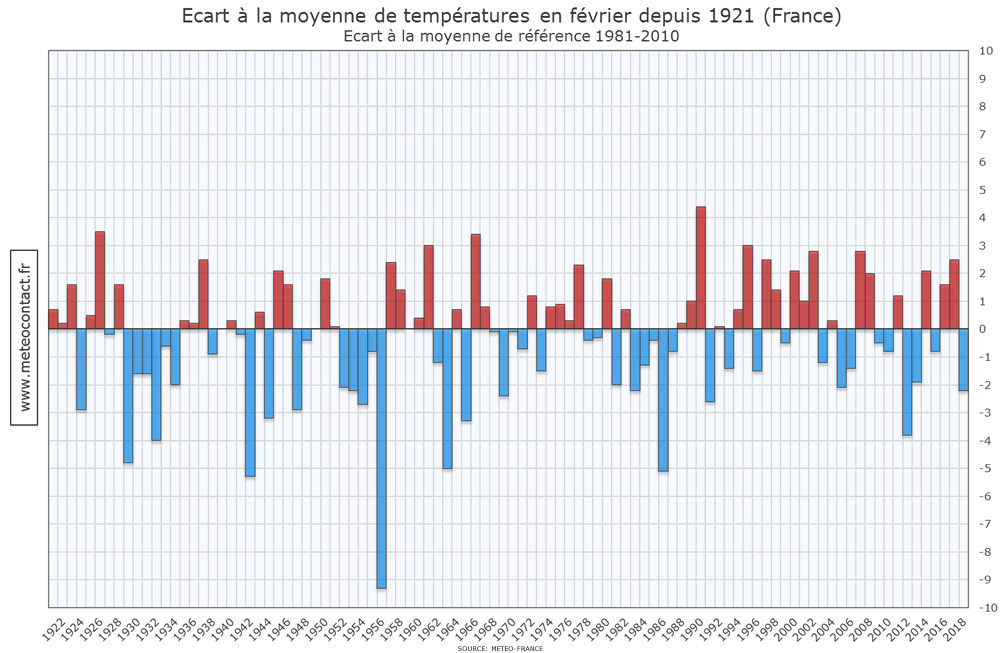Écart à la moyenne de températures en février depuis 1921