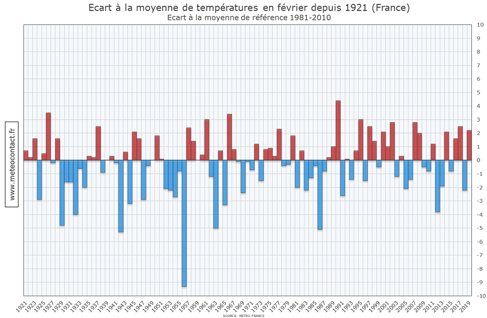 Écart à la moyenne de températures en février depuis 1921