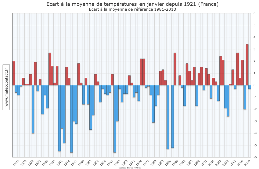 Écart à la moyenne de températures en janvier depuis 1921