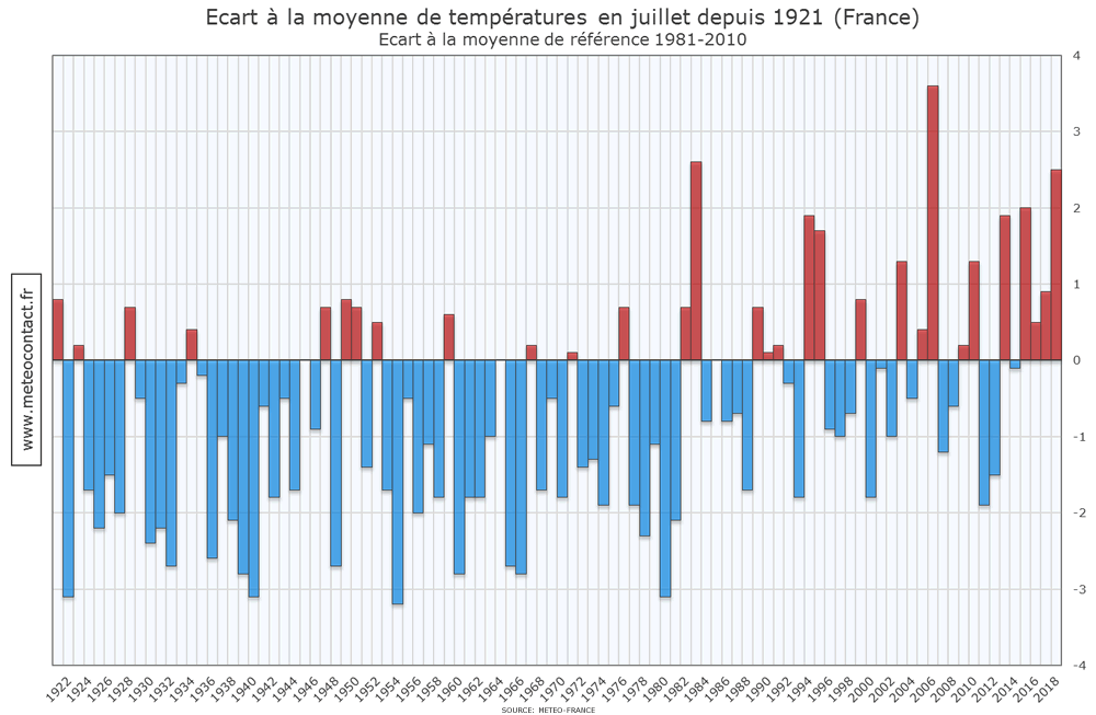 Écart à la moyenne de températures en juillet depuis 1921
