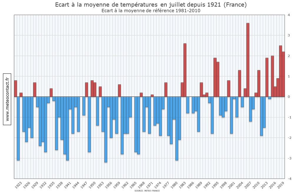 Écart à la moyenne de températures en juillet depuis 1921