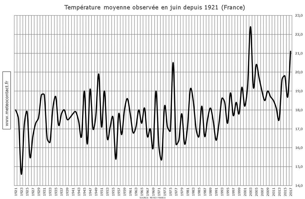 Température moyenne observée en juin depuis 1921