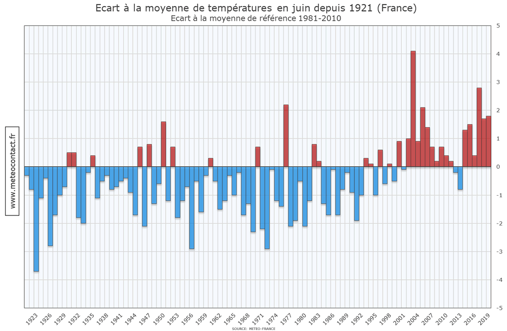 Écart à la moyenne de températures en juin depuis 1921