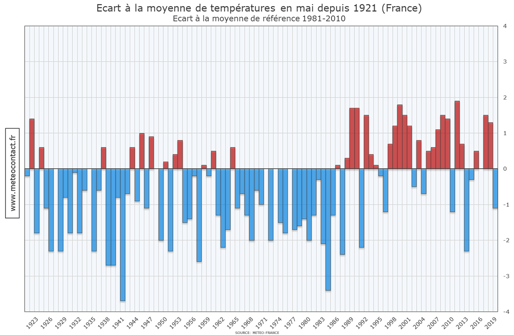 Écart à la moyenne de températures en mai depuis 1921