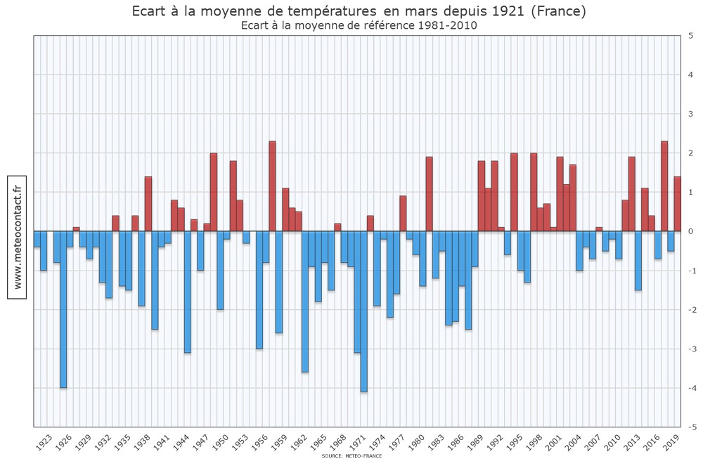Écart à la moyenne de températures en mars depuis 1921