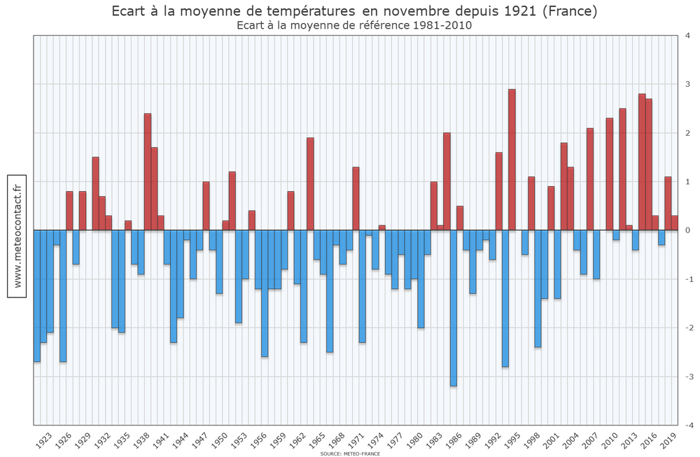 Écart à la moyenne de températures en novembre depuis 1921