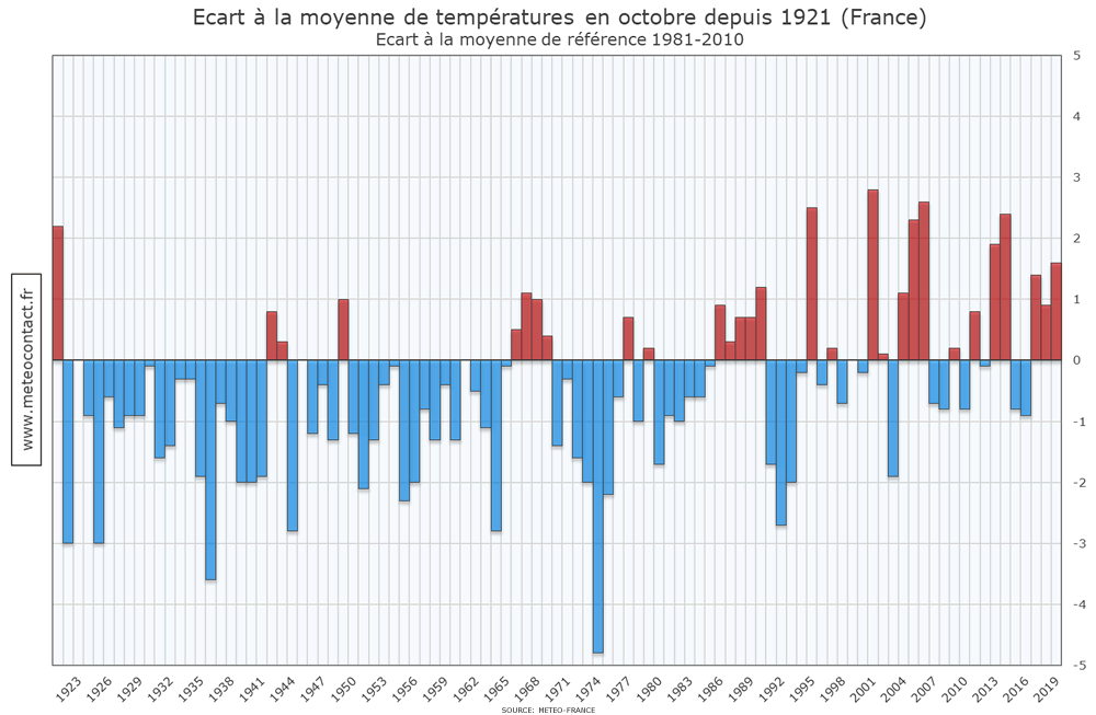Écart à la moyenne de températures en octobre depuis 1921