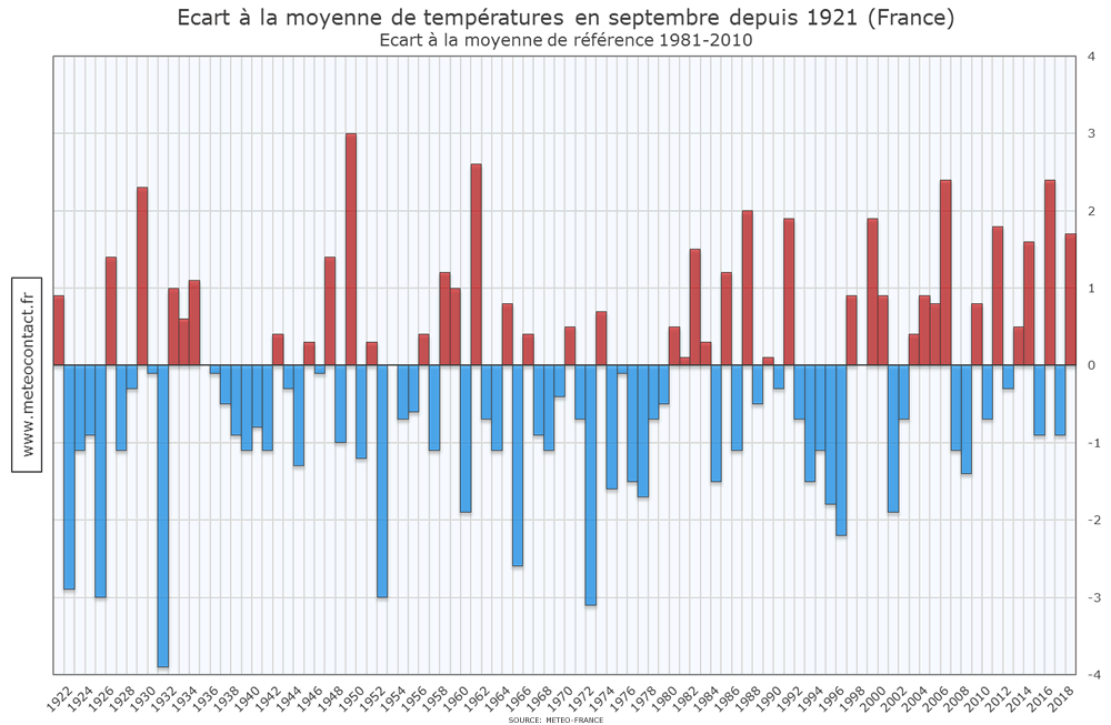 Écart à la moyenne de températures en septembre depuis 1921