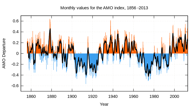 Oscillation multidécennale de l'Atlantique entre 1856 et 2013
