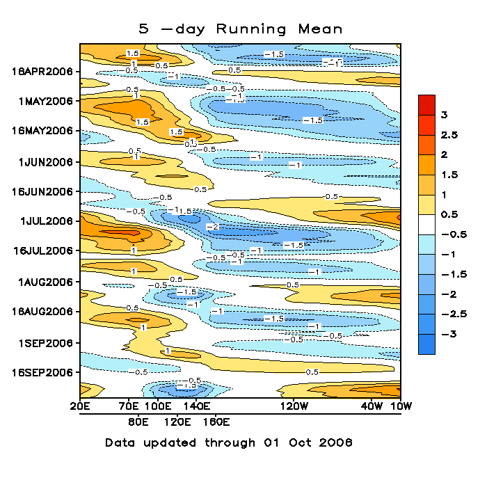 Graphique montrant la variation temporelle (ordonnée) et longitudinale (abscisse) du taux de convection par rapport à la normale ce qui indique la progression du MJO