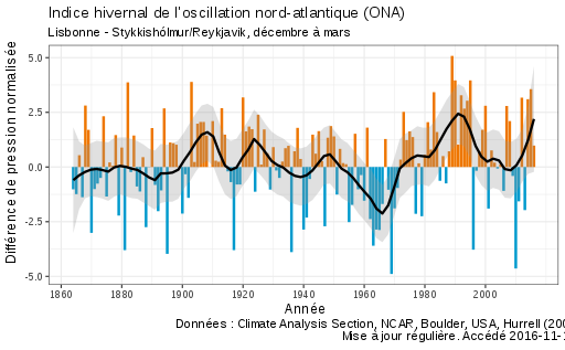 Variations annuelles de l'indice ONA hivernal de 1864 à 2016