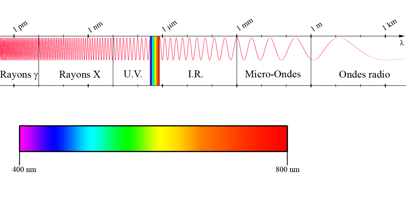 Spectre électromagnétique dans son ensemble