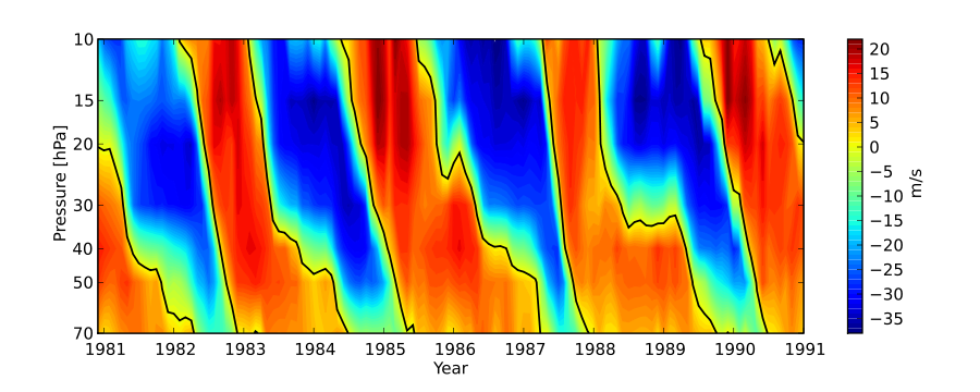 Diagramme (complexe) du temps en fonction de la hauteur du vent équatorial (u) en m/s entre 20 et 35 km d'altitude (altitude indiquée en pression) de 1981 à 1991
