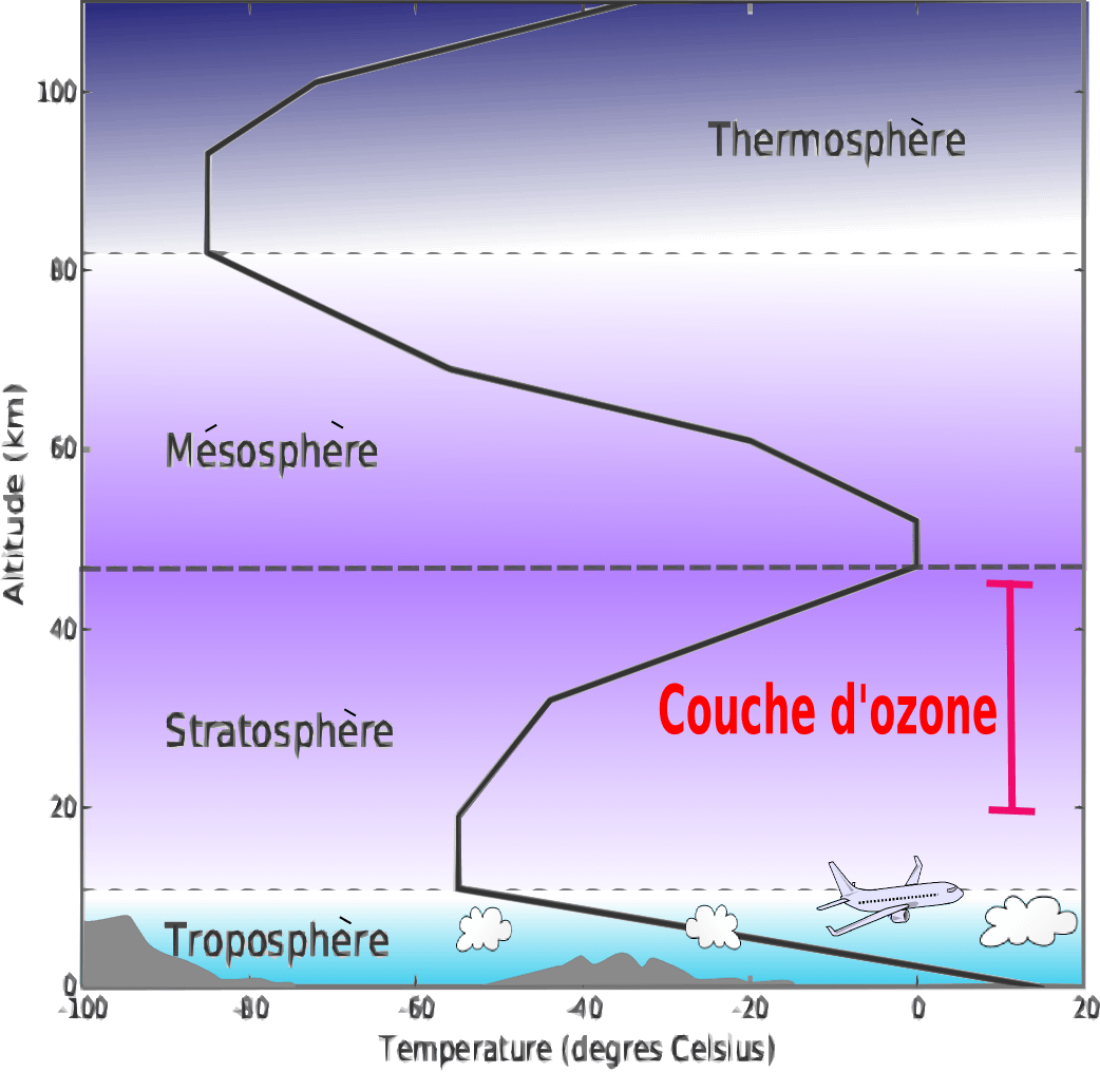 Profil de l'atmosphère et température associée
